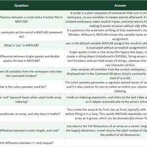 May include: A table containing ten rows of MATLAB programming questions and answers. The columns are labeled ID, Topic, Difficulty, Question, Answer, and Sample MATLAB Code. The text is black on a white background with green and yellow highlights.