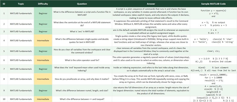 May include: A table containing ten rows of MATLAB programming questions and answers. The columns are labeled ID, Topic, Difficulty, Question, Answer, and Sample MATLAB Code. The text is black on a white background with green and yellow highlights.