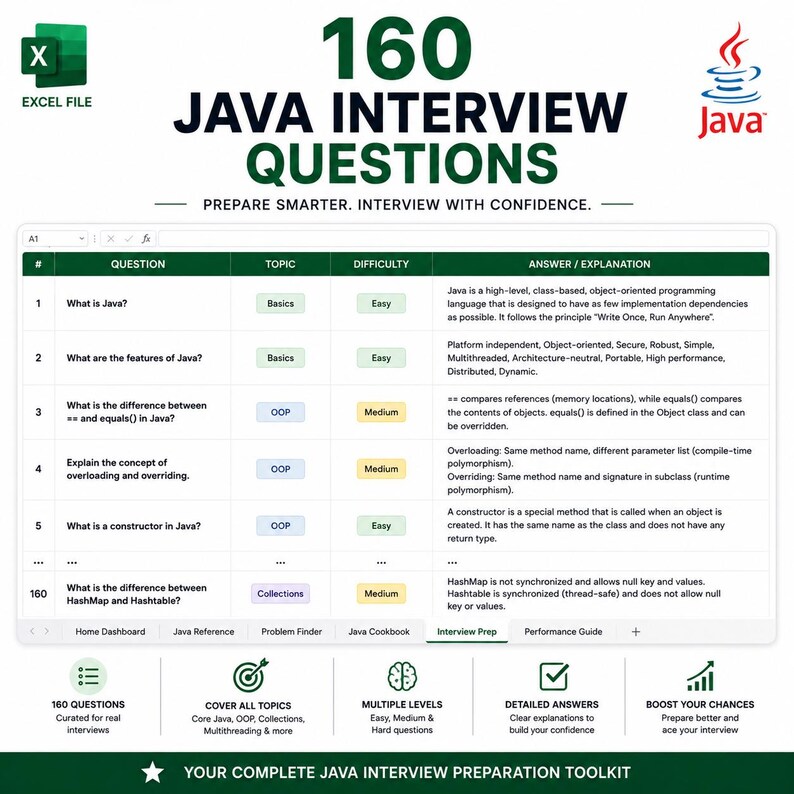 May include: A digital spreadsheet document titled 160 JAVA INTERVIEW QUESTIONS featuring a table with columns for question, topic, difficulty, and answer. The document includes tabs for Home Dashboard, Java Reference, Problem Finder, Java Cookbook, Interview Prep, and Performance Guide, with Java branding and icons.