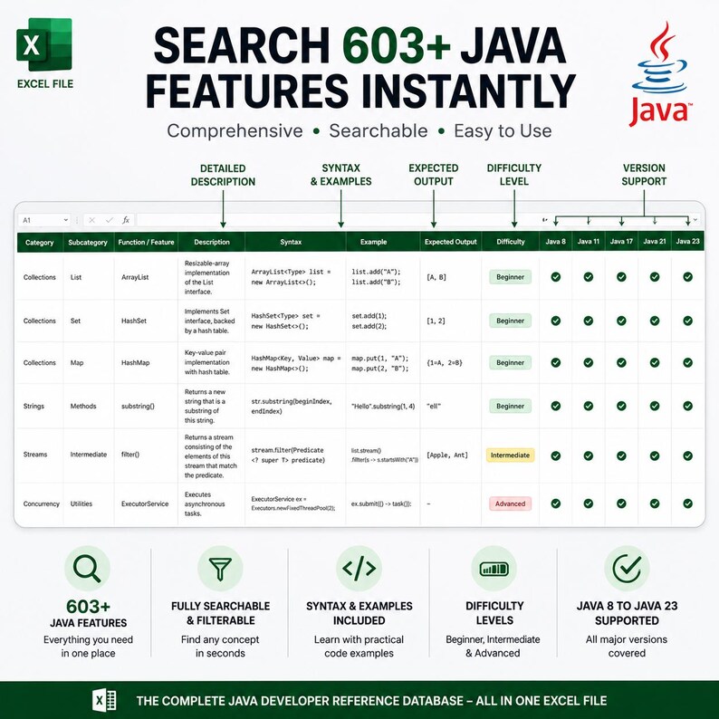 May include: An Excel file spreadsheet displaying 603+ Java features with columns for category, subcategory, function, description, syntax, example, expected output, difficulty level, and version support from Java 8 to Java 23 with checkmarks.