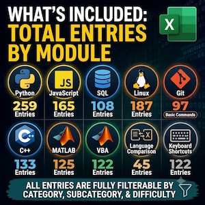 Breakdown infographic titled What's Included: Total Entries by Module. Displays entry counts for 10 coding cheat sheets: Python (259), Linux (187), JavaScript (165), C++ (133), MATLAB (125), VBA (122), SQL (108), Git (97), Keyboard Shortcuts (122), and Language Comparison (45).