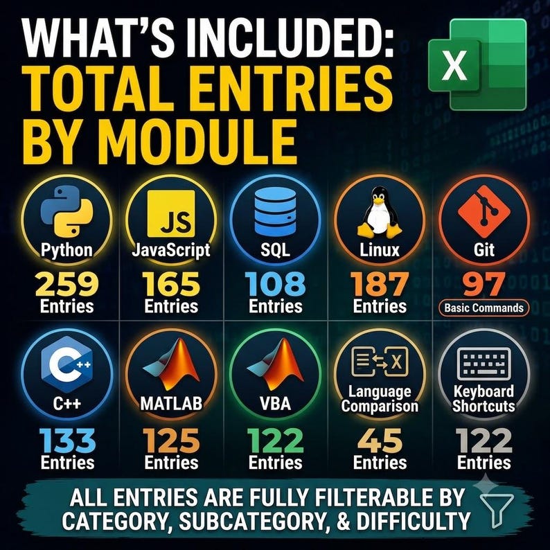 Breakdown infographic titled What's Included: Total Entries by Module. Displays entry counts for 10 coding cheat sheets: Python (259), Linux (187), JavaScript (165), C++ (133), MATLAB (125), VBA (122), SQL (108), Git (97), Keyboard Shortcuts (122), and Language Comparison (45).