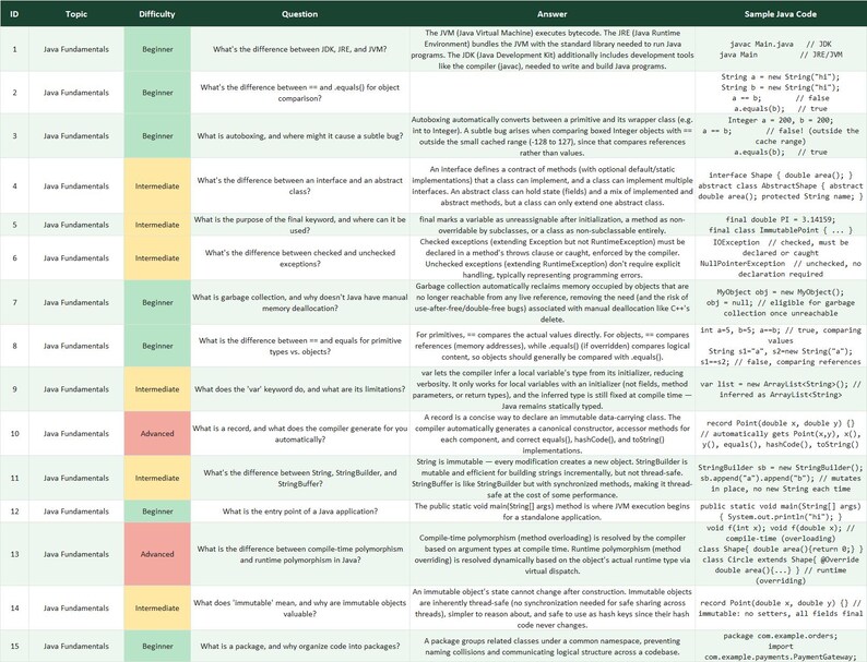 May include: A table with fifteen rows and four columns titled Topic, Difficulty, Question, and Answer, containing Java programming concepts. The table lists topics like Java Fundamentals, difficulty levels, questions, answers, and sample Java code.