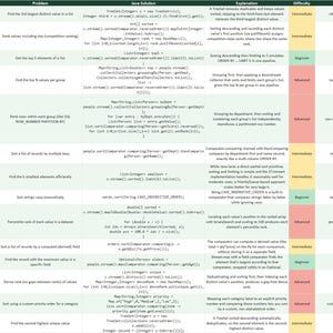 May include: A technical reference table titled Java Solution, organized into columns for ID, Category, Problem, Java Solution, Explanation, Difficulty, and Tags. The table lists fourteen rows of programming tasks related to sorting and ranking data.