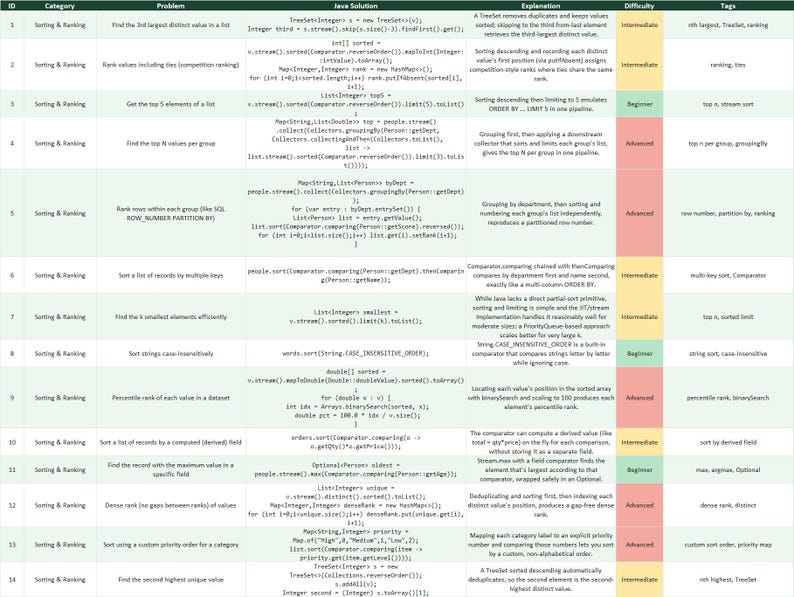 May include: A technical reference table titled Java Solution, organized into columns for ID, Category, Problem, Java Solution, Explanation, Difficulty, and Tags. The table lists fourteen rows of programming tasks related to sorting and ranking data.