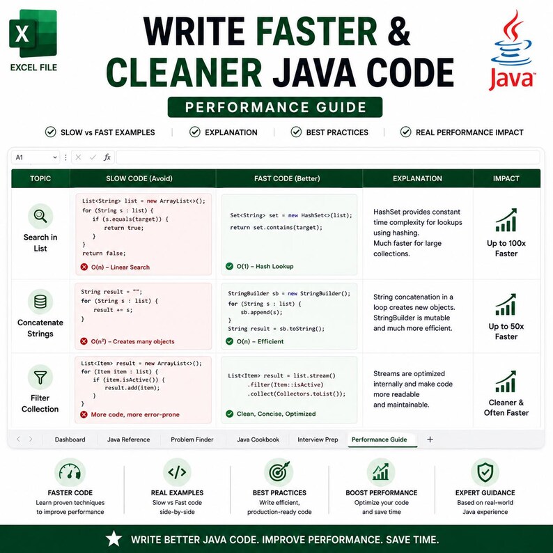 May include: A digital performance guide titled Write Faster & Cleaner Java Code, presented as an Excel file. It features a comparison table of slow versus fast code examples for searching lists, concatenating strings, and filtering collections.
