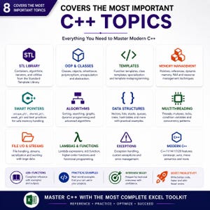 May include: An educational infographic titled Covers the Most Important C++ Topics, featuring twelve distinct sections with icons and text covering STL Library, OOP, Templates, Memory Management, Smart Pointers, Algorithms, Data Structures, Multithreading, File I/O, Lambdas, Exceptions, and Modern C++.