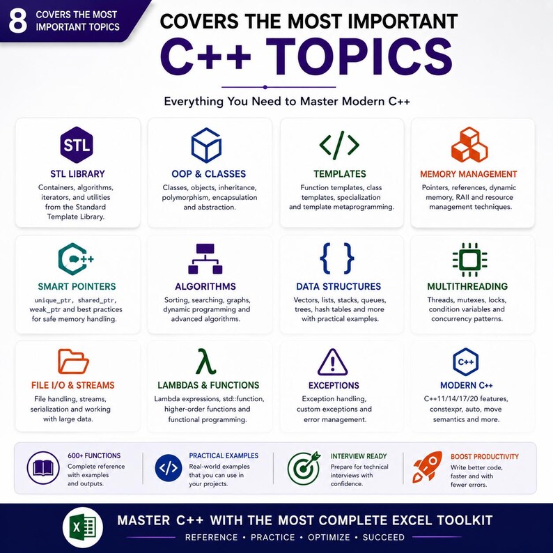 May include: An educational infographic titled Covers the Most Important C++ Topics, featuring twelve distinct sections with icons and text covering STL Library, OOP, Templates, Memory Management, Smart Pointers, Algorithms, Data Structures, Multithreading, File I/O, Lambdas, Exceptions, and Modern C++.