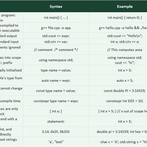 May include: A detailed technical reference chart organised into columns labelled Category, Subcategory, Function/Feature, Description, Syntax, Example, Expected Output, Difficulty, and C++ version compatibility, featuring rows of C++ programming data.