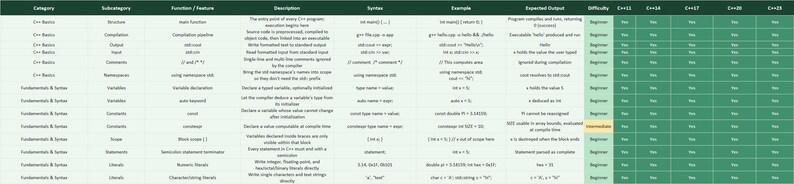May include: A detailed technical reference chart organised into columns labelled Category, Subcategory, Function/Feature, Description, Syntax, Example, Expected Output, Difficulty, and C++ version compatibility, featuring rows of C++ programming data.