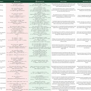 May include: A technical comparison chart titled Slow Code vs Optimized Code, featuring fifteen rows of C++ programming examples. The table includes columns for category, slow code snippets, optimised code snippets, explanations, and best practices.