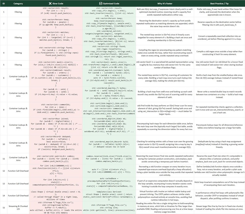 May include: A technical comparison chart titled Slow Code vs Optimized Code, featuring fifteen rows of C++ programming examples. The table includes columns for category, slow code snippets, optimised code snippets, explanations, and best practices.