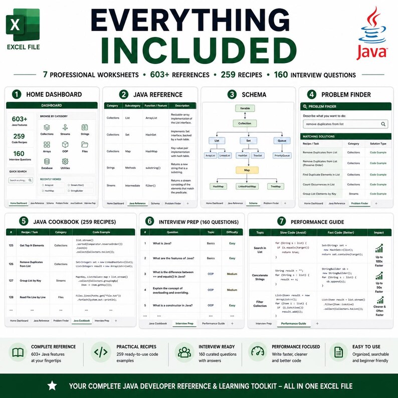 May include: A digital infographic titled EVERYTHING INCLUDED featuring seven professional Java worksheets in an Excel file format. It displays 603 references, 259 recipes, and 160 interview questions with diagrams, tables, and code snippets for developers.