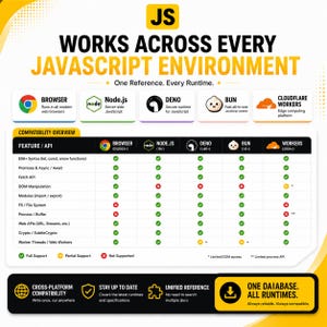 May include: An infographic titled JS WORKS ACROSS EVERY JAVASCRIPT ENVIRONMENT. It features a compatibility table comparing Browser, Node.js, Deno, Bun, and Cloudflare Workers across various APIs like ES6+ Syntax, Fetch, and DOM Manipulation.