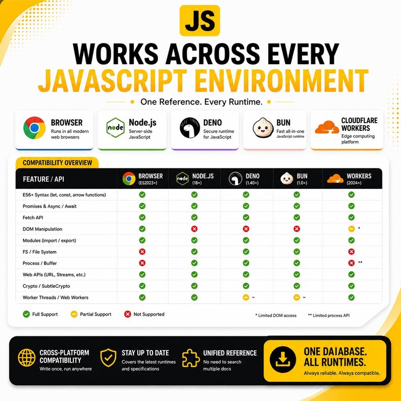 May include: An infographic titled JS WORKS ACROSS EVERY JAVASCRIPT ENVIRONMENT. It features a compatibility table comparing Browser, Node.js, Deno, Bun, and Cloudflare Workers across various APIs like ES6+ Syntax, Fetch, and DOM Manipulation.