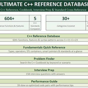 May include: A digital information chart titled Ultimate C++ Reference Database. It lists 604+ reference functions, 5 C++ standards, 30+ categories, and 1 formula-driven macro. Sections include Fundamentals Quick Reference, Problem Finder, Interview Prep, and Performance Guide.