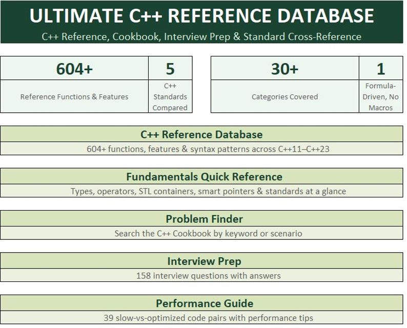 May include: A digital information chart titled Ultimate C++ Reference Database. It lists 604+ reference functions, 5 C++ standards, 30+ categories, and 1 formula-driven macro. Sections include Fundamentals Quick Reference, Problem Finder, Interview Prep, and Performance Guide.