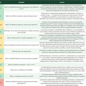 May include: A rectangular educational chart titled C++ Fundamentals featuring twelve rows of programming questions and answers. The table includes columns for ID, Topic, Difficulty, Question, Answer, and Sample C++ Code with green, yellow, and red highlights.
