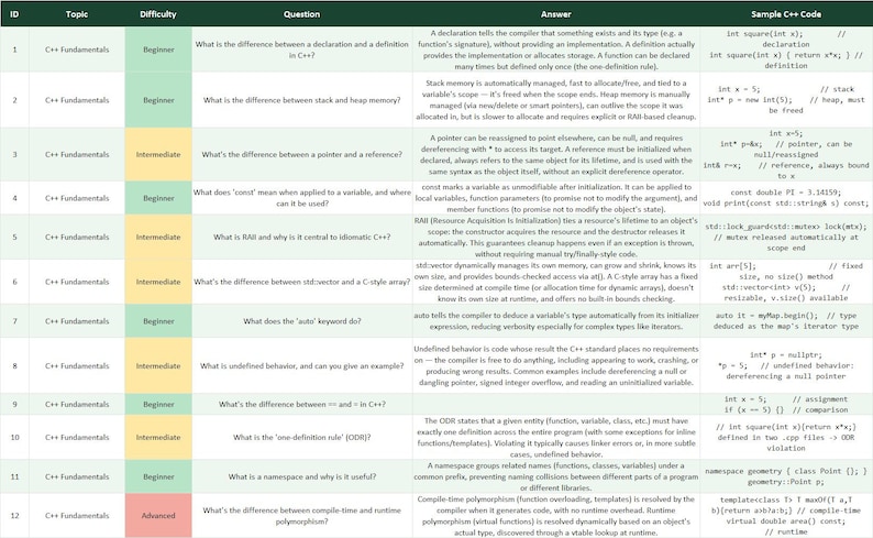 May include: A rectangular educational chart titled C++ Fundamentals featuring twelve rows of programming questions and answers. The table includes columns for ID, Topic, Difficulty, Question, Answer, and Sample C++ Code with green, yellow, and red highlights.