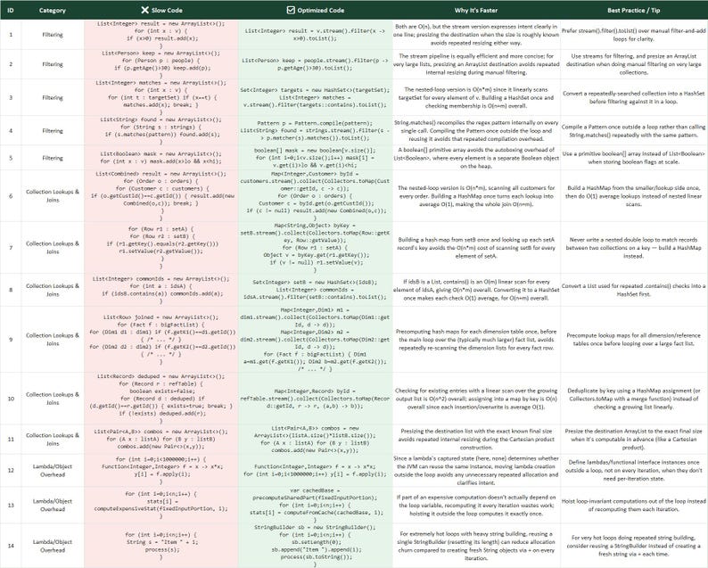 May include: A technical reference chart titled Slow Code vs Optimized Code, organized into columns for ID, Category, Slow Code, Optimized Code, Why It's Faster, and Best Practice/Tip, detailing Java programming performance improvements.