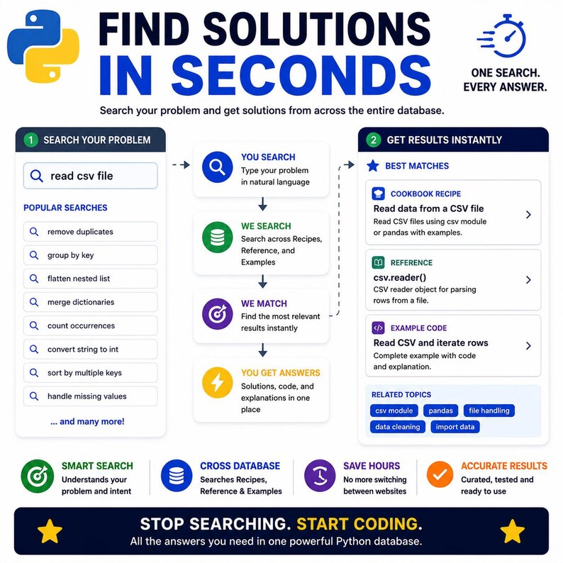 May include: An infographic titled FIND SOLUTIONS IN SECONDS featuring a Python logo. It illustrates a search process with steps: SEARCH YOUR PROBLEM, YOU SEARCH, WE SEARCH, WE MATCH, YOU GET ANSWERS, and GET RESULTS INSTANTLY, ending with STOP SEARCHING. START CODING.