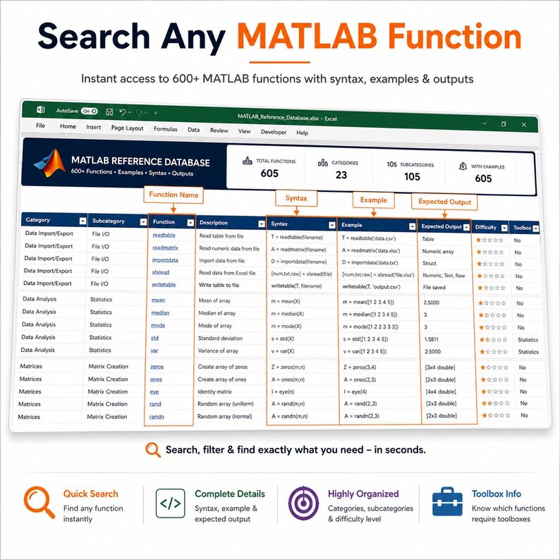 May include: A digital spreadsheet titled MATLAB Reference Database displaying 605 functions with columns for category, subcategory, function name, description, syntax, example, expected output, difficulty, and toolbox requirements for data analysis.