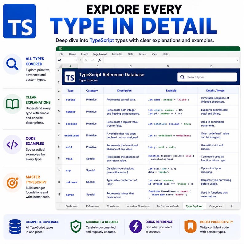 May include: A digital infographic titled EXPLORE EVERY TYPE IN DETAIL featuring a TypeScript Reference Database spreadsheet. The table lists types like string, number, boolean, undefined, null, void, any, unknown, and never with categories, descriptions, code examples, and notes.