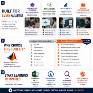 May include: An infographic titled Built for Every MATLAB User, Why Choose This Toolkit, and Start Learning in Minutes. It displays features for students, researchers, data scientists, and professionals, comparing a PDF to this Excel-based toolkit.