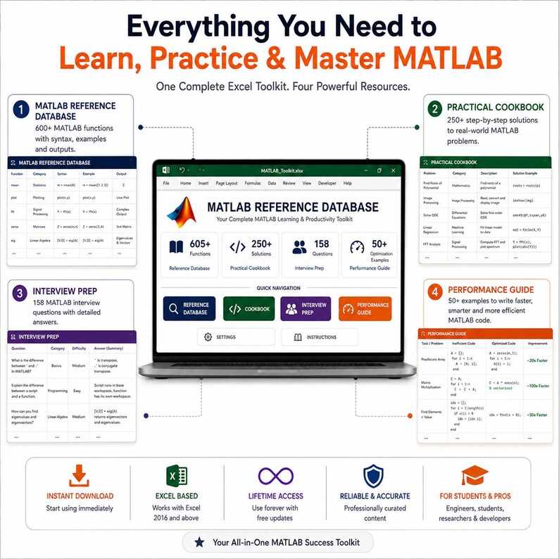 May include: A laptop screen displays the MATLAB Reference Database Excel toolkit interface, surrounded by four informational panels detailing the Reference Database, Practical Cookbook, Interview Prep, and Performance Guide resources.