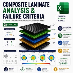 Puede incluir: Una infografía titulada Composite Laminate Analysis & Failure Criteria que muestra un diagrama apilado de cinco capas de fibra de carbono de colores. Incluye iconos de Excel, matrices técnicas, fórmulas de tensión y gráficos de visualización.