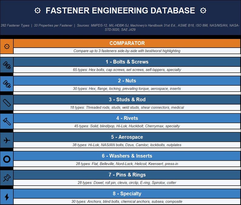 May include: A Fastener Engineering Database interface featuring a dark blue header and eight categorized rows. Categories include Bolts & Screws, Nuts, Studs & Rod, Rivets, Aerospace, Washers & Inserts, Pins & Rings, and Specialty, each with type counts.
