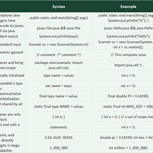 May include: A detailed technical reference chart organized in a grid format, displaying Java programming concepts including categories, subcategories, functions, syntax, examples, and expected outputs, with compatibility columns for Java 8 through 21.