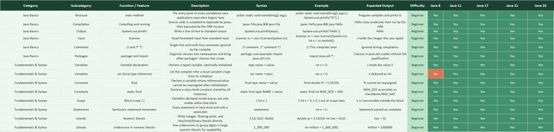 May include: A detailed technical reference chart organized in a grid format, displaying Java programming concepts including categories, subcategories, functions, syntax, examples, and expected outputs, with compatibility columns for Java 8 through 21.