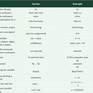 May include: A wide, rectangular reference table with dark green headers and alternating light green and white rows. It lists MATLAB categories, subcategories, functions, descriptions, syntax, examples, expected outputs, and toolboxes.