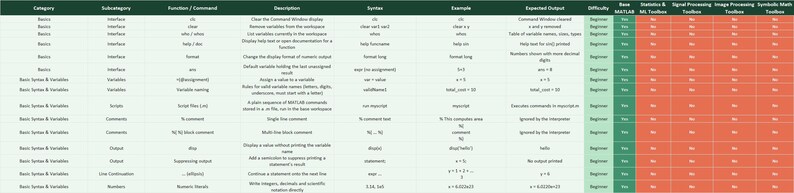 May include: A wide, rectangular reference table with dark green headers and alternating light green and white rows. It lists MATLAB categories, subcategories, functions, descriptions, syntax, examples, expected outputs, and toolboxes.