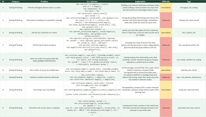May include: A table titled C++ Solution containing nine rows of programming problems, solutions, explanations, difficulty levels, and tags. The columns are labelled ID, Category, Problem, C++ Solution, Explanation, Difficulty, and Tags.