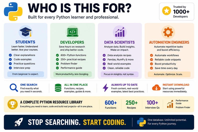 May include: An infographic titled WHO IS THIS FOR? featuring the Python logo. It outlines resources for students, developers, data scientists, and automation engineers. It highlights 600+ functions, 250+ recipes, and 100+ interview questions, ending with the text STOP SEARCHING. START CODING.