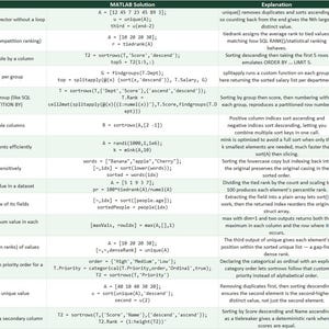 May include: A rectangular table with fifteen rows and six columns containing text and code snippets. The headers include ID, Category, Problem, MATLAB Solution, Explanation, Difficulty, and Tags, organized in a grid with light green shading.