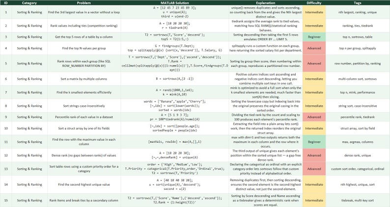 May include: A rectangular table with fifteen rows and six columns containing text and code snippets. The headers include ID, Category, Problem, MATLAB Solution, Explanation, Difficulty, and Tags, organized in a grid with light green shading.