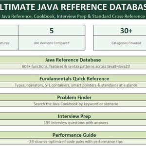 May include: A digital reference chart titled Ultimate Java Reference Database. It lists 603+ functions, 5 JDK versions, 30+ categories, and 1 formula-driven tool. Sections include Java Reference Database, Fundamentals Quick Reference, Problem Finder, Interview Prep, and Performance Guide.