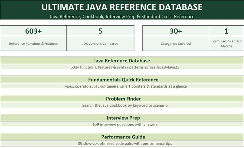 May include: A digital reference chart titled Ultimate Java Reference Database. It lists 603+ functions, 5 JDK versions, 30+ categories, and 1 formula-driven tool. Sections include Java Reference Database, Fundamentals Quick Reference, Problem Finder, Interview Prep, and Performance Guide.