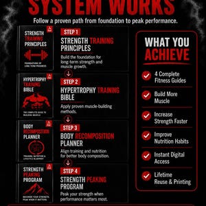 Op de afbeelding: Een informatieve afbeelding getiteld Iron Script Fitness How The System Works, met een fitnessprogramma in vier stappen. Het bevat Strength Training Principles, Hypertrophy Training Bible, Body Recomposition Planner en Strength Peaking Program, met voordelen zoals spieropbouw en krachttoename.