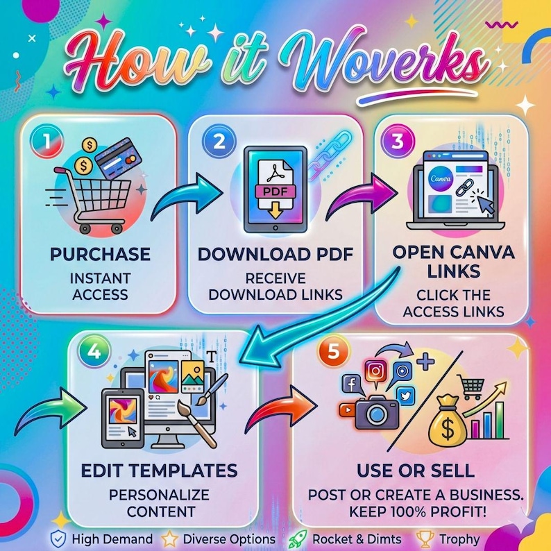May include: Infographic titled "How it Woverks" with steps: purchase, download PDF, open Canva links, edit templates, and use or sell. Includes icons of a shopping cart, tablet, laptop, and social media logos. Text highlights instant access and 100% profit.