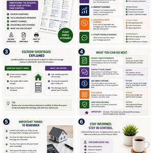 May include: Informative infographic explaining why mortgage payments increase, with sections on escrow shortages, tax increases, market changes, and adjustable rates. Includes actionable steps and tips for homeowners.