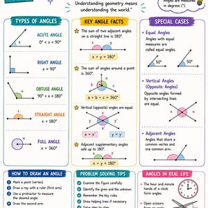 May include: Educational poster on angles for 7th grade mathematics. The poster includes definitions of acute, right, obtuse, straight, and full angles, along with key facts and problem-solving tips. Diagrams and examples are provided.