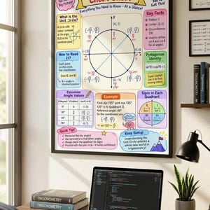 Puede incluir: Un póster educativo enmarcado titulado The Unit Circle Cheat Sheet, que presenta un diagrama de plano de coordenadas central, fórmulas matemáticas y secciones codificadas por colores que explican el radio, la circunferencia y los ángulos.