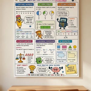 May include: An educational poster titled 6th Grade Math featuring sections on natural numbers, fractions, decimals, ratios, algebraic expressions, and geometry. It includes colourful illustrations of a pencil, pizza, calculator, and brain with text.