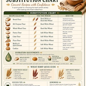 Peut inclure: Un tableau informatif de couleur crème intitulé Fresh-Milled Flour Substitution Chart. Il comprend un tableau pour les variétés de blé, une section pour les ajustements d'hydratation, un guide rapide sur le blé et des conseils pour la cuisson.