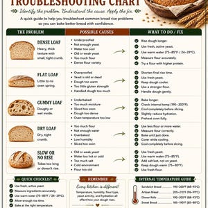 May include: A bread rise troubleshooting chart featuring a loaf of bread in a basket, illustrations of five bread types, and columns for problems, causes, and fixes. It includes an internal temperature guide and a quick checklist for baking.