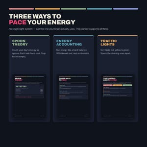 以下が含まれることがあります： Three Ways to Pace Your Energyというタイトルのダークテーマのインフォグラフィック。スプーン理論、エネルギー会計、交通信号の各手法を解説しています。3つの垂直パネルには詳細なテキストとプランナーページの小さなプレビュー画像が表示されています。